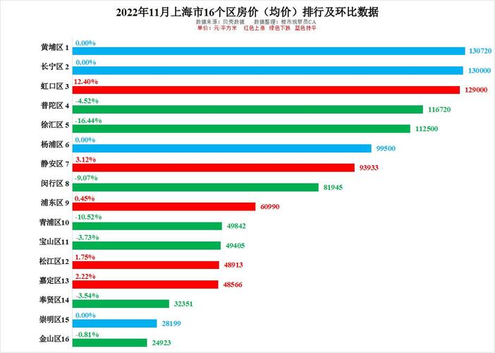 上海各区房价排名