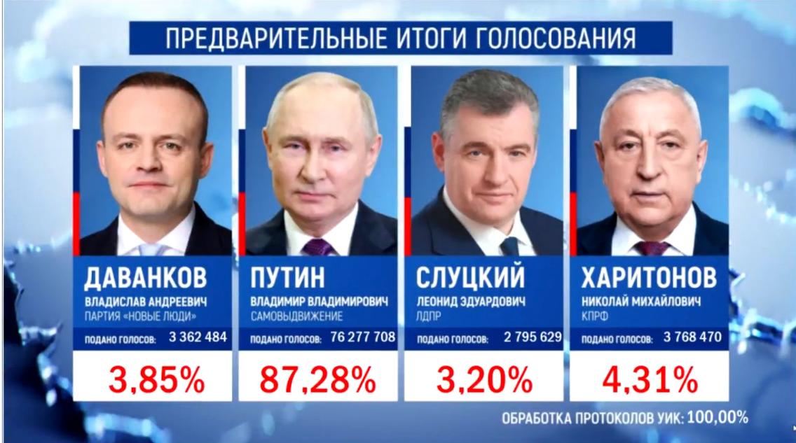 俄罗斯总统大选的票数