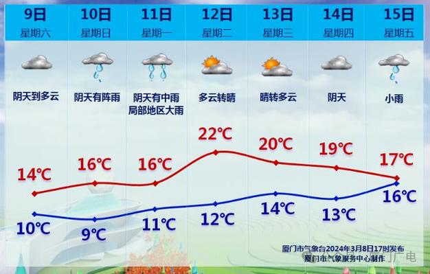 厦门明天天气预报台风